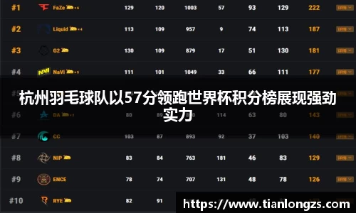 杭州羽毛球队以57分领跑世界杯积分榜展现强劲实力